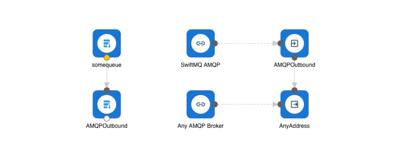 AMQP Integration